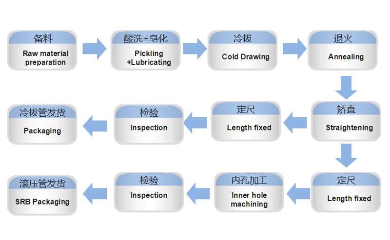 Process flow — original technical chart
